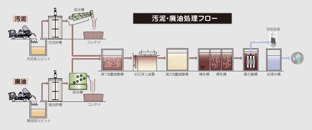 汚泥･廃油処理フロー